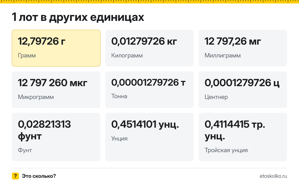 Лот это сколько граммов и как перевести лоты в граммы