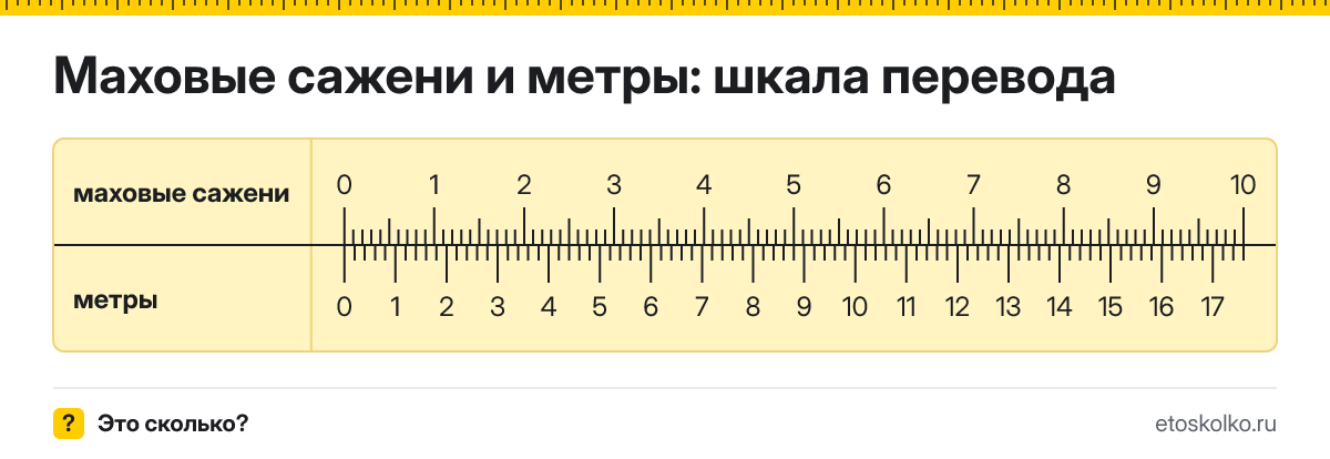 1 маховая сажень сколько это в метрах и как перевести