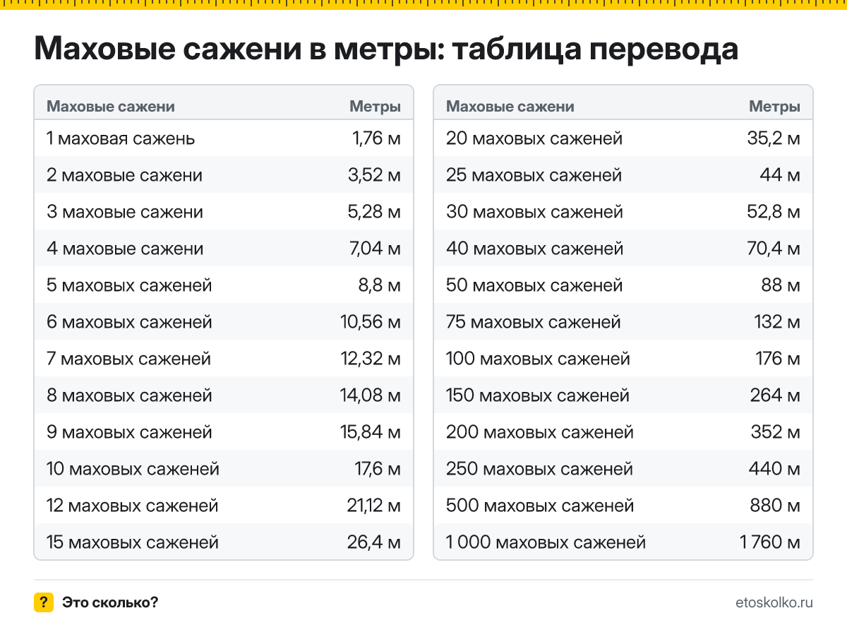 Сколько метров в 1 маховой сажени? Точный ответ, формула перевода маховых саженей в метры, таблица значений и онлайн-калькулятор для любых чисел.