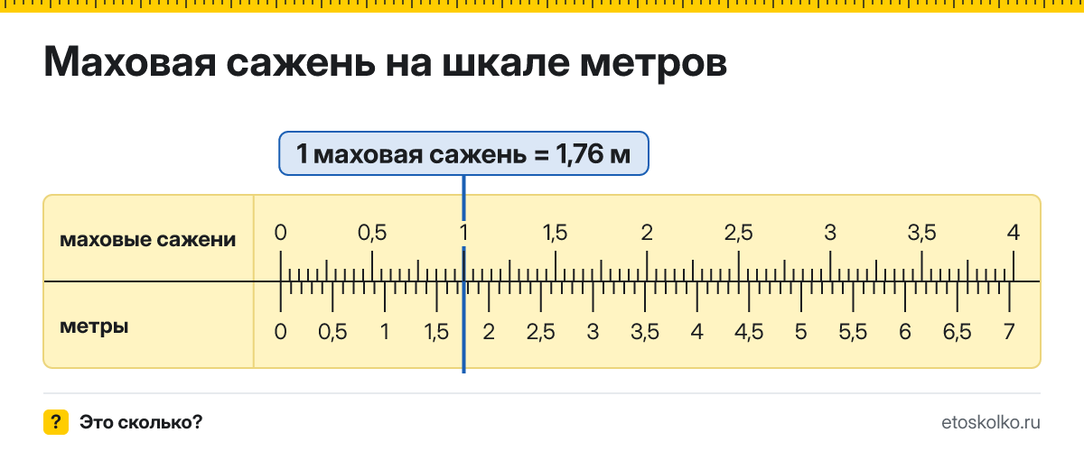 Сколько метров в 1 маховой сажени? Точное соотношение, что это за единица и где её используют, таблица перевода и калькулятор.