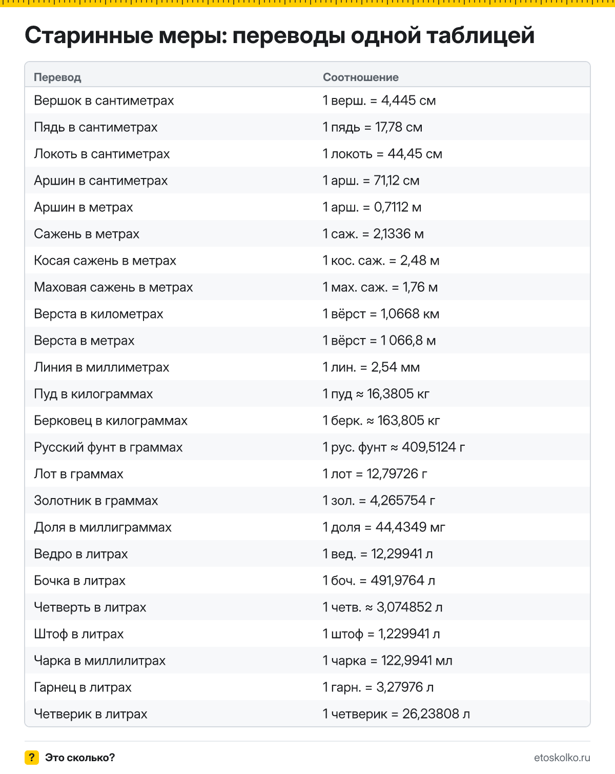 Сколько сантиметров в аршине и вершке, метров в сажени и версте, килограммов в пуде: старинные русские меры и деньги в современных единицах.