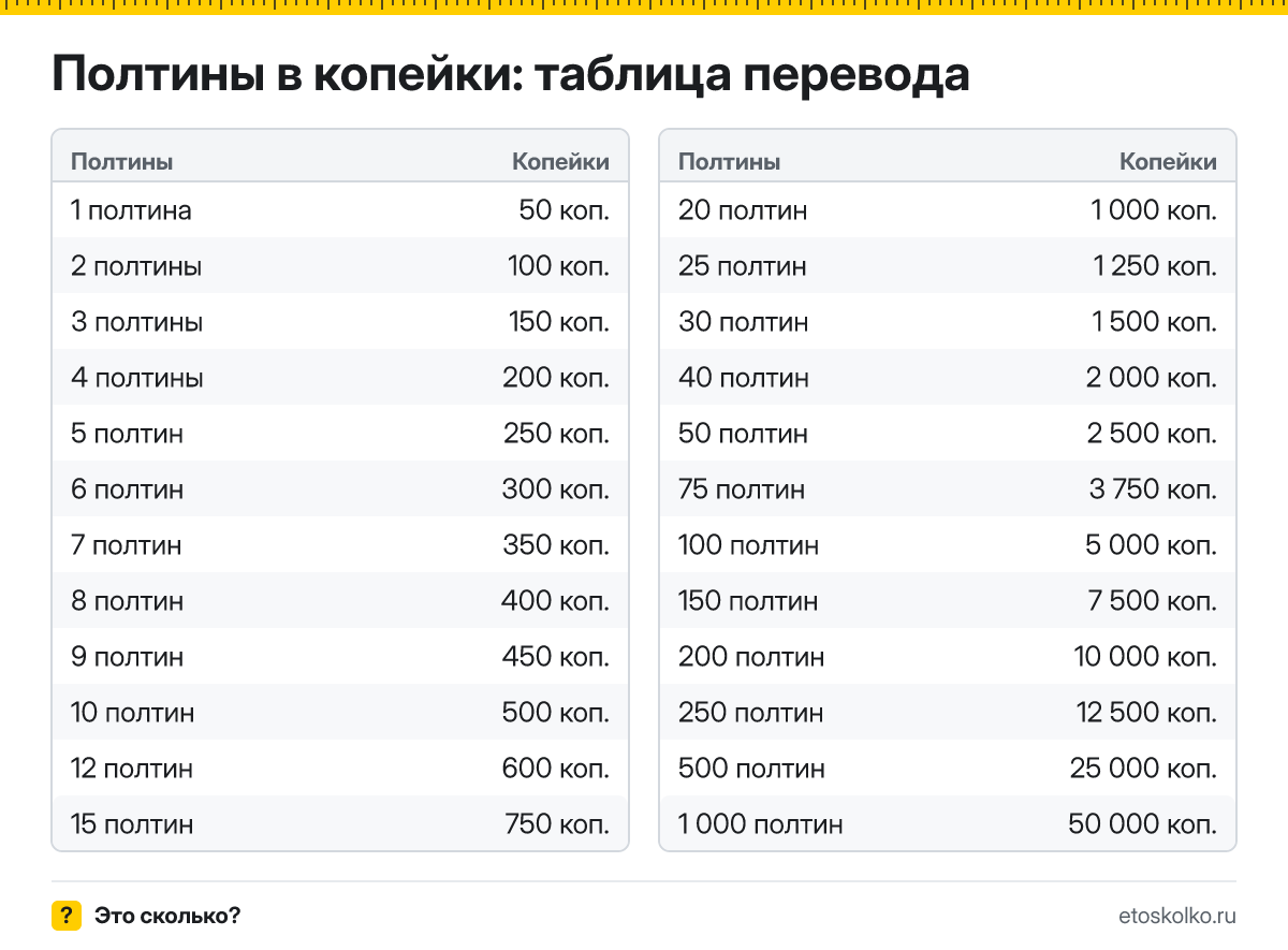 Сколько копеек в 1 полтине? Точный ответ, формула перевода полтин в копейки, таблица значений и онлайн-калькулятор для любых чисел.