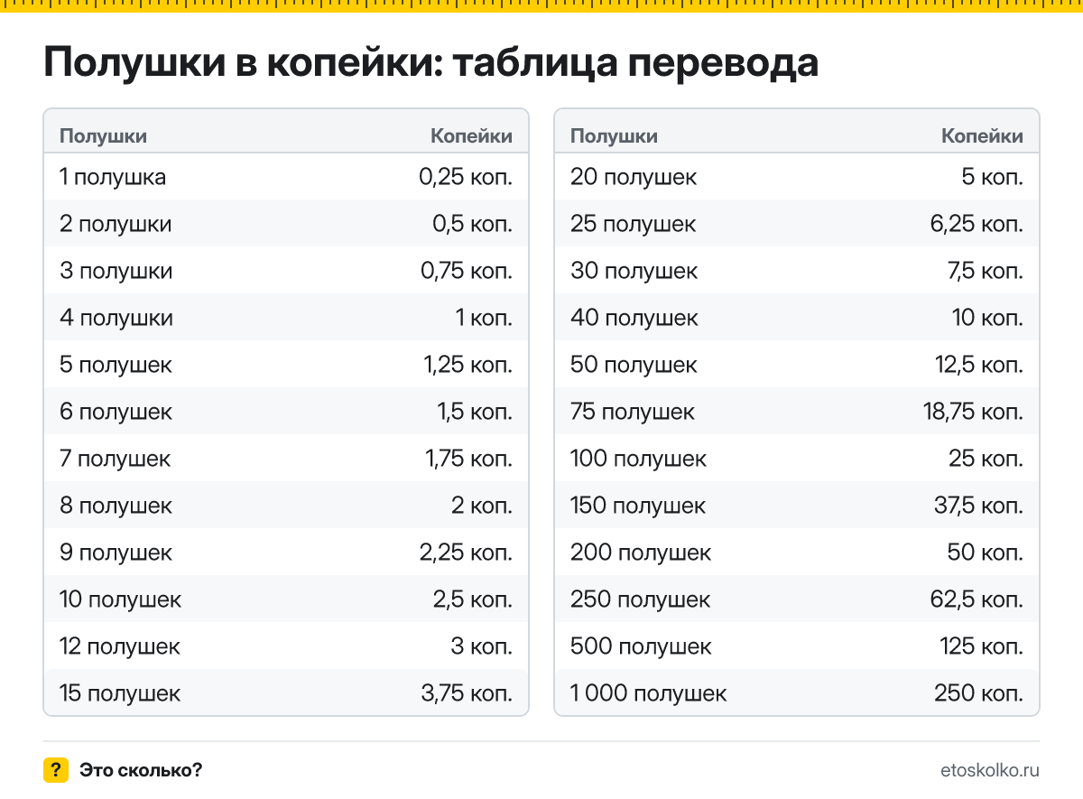 Сколько копеек в 1 полушке? Точный ответ, формула перевода полушек в копейки, таблица значений и онлайн-калькулятор для любых чисел.