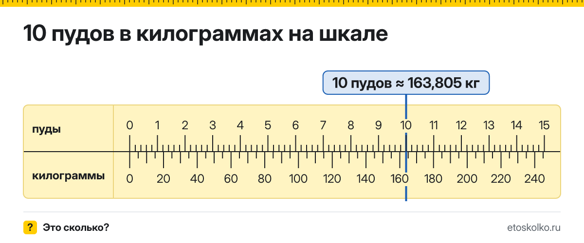 10 пудов сколько это в кг и как перевести в килограммы