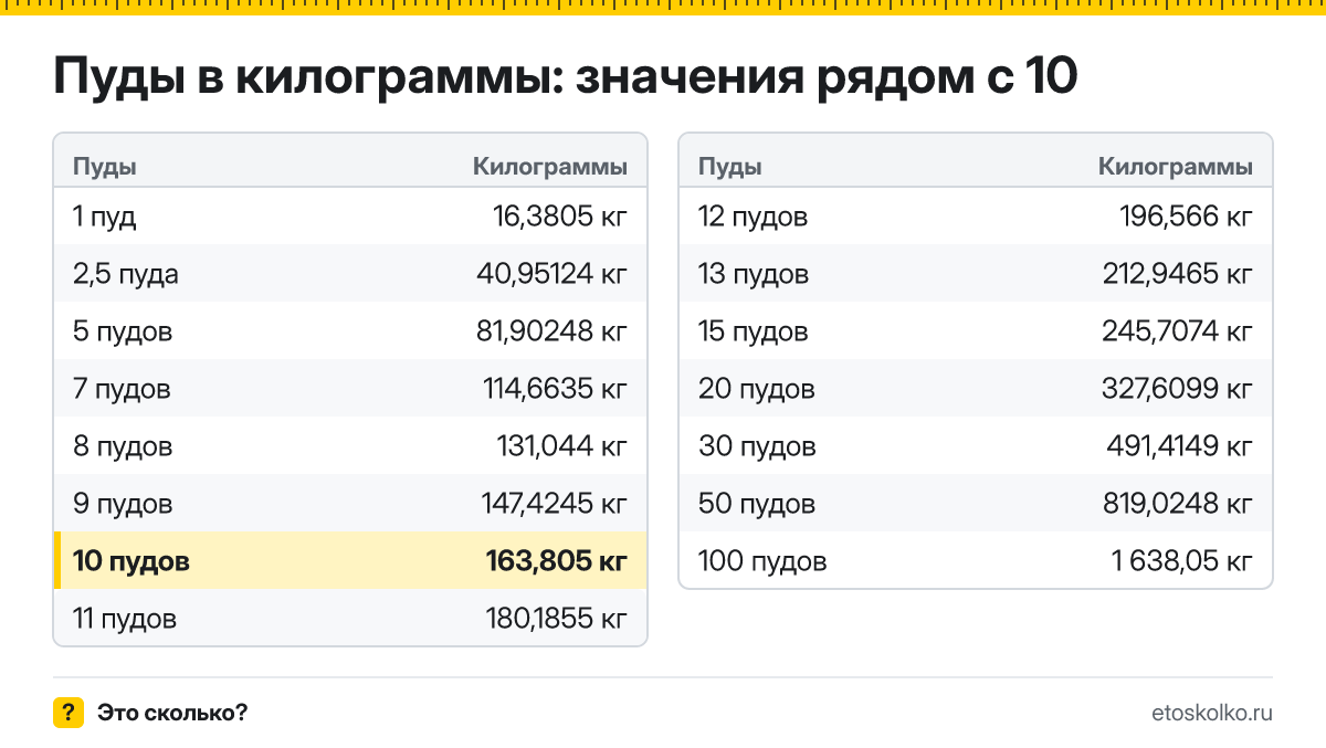 Сколько килограммов в 10 пудах? Точный ответ с формулой расчёта, таблица соседних значений и онлайн-конвертер пудов в килограммы.