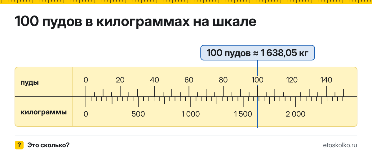 100 пудов сколько это в кг и как перевести в килограммы