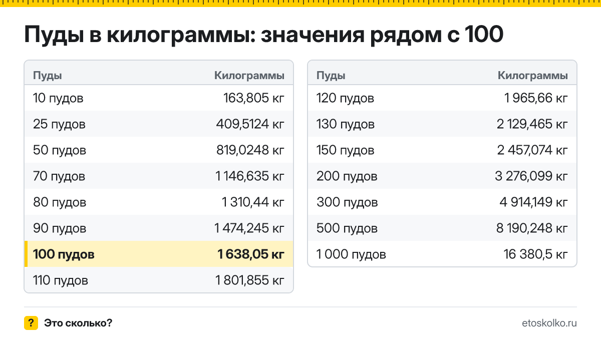 Сколько килограммов в 100 пудах? Точный ответ с формулой расчёта, таблица соседних значений и онлайн-конвертер пудов в килограммы.