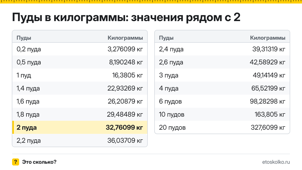 Сколько килограммов в 2 пудах? Точный ответ с формулой расчёта, таблица соседних значений и онлайн-конвертер пудов в килограммы.
