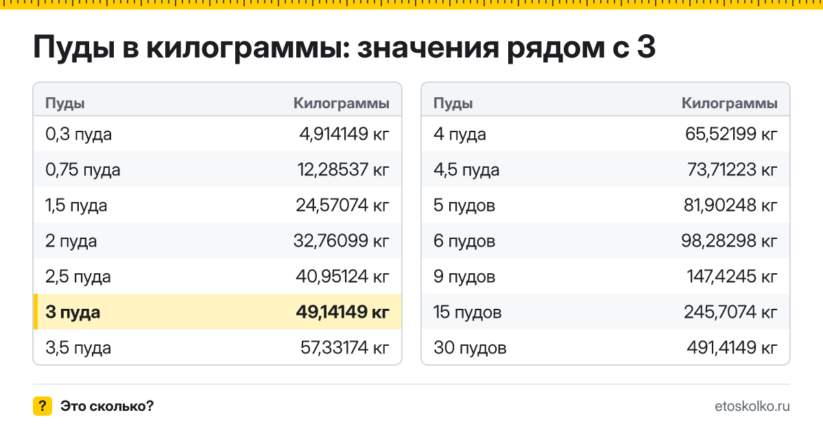 Сколько килограммов в 3 пудах? Точный ответ с формулой расчёта, таблица соседних значений и онлайн-конвертер пудов в килограммы.