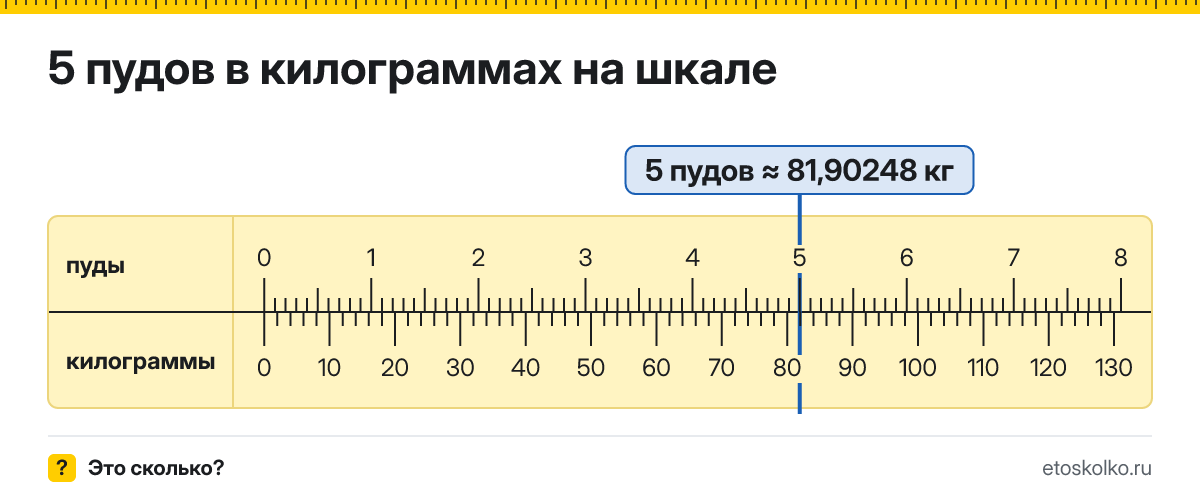 5 пудов сколько это в кг и как перевести в килограммы