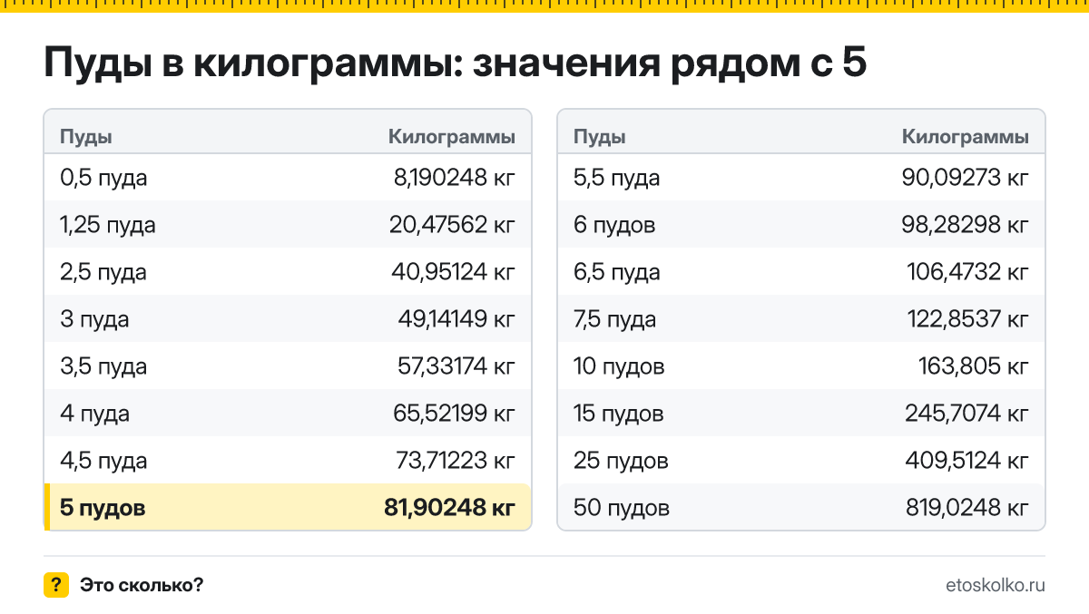 Сколько килограммов в 5 пудах? Точный ответ с формулой расчёта, таблица соседних значений и онлайн-конвертер пудов в килограммы.