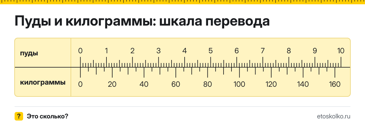 1 пуд сколько это в кг и как перевести пуды в килограммы