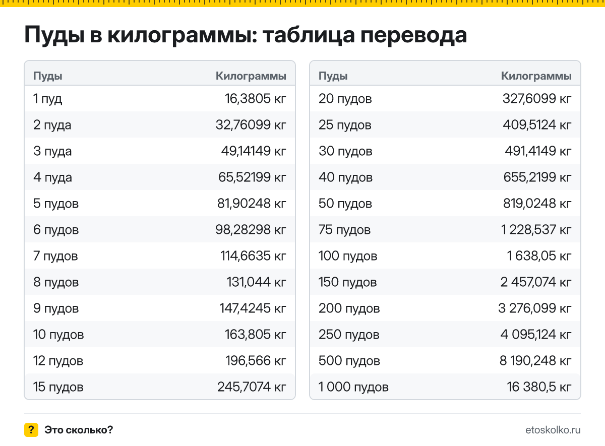Сколько килограммов в 1 пуде? Точный ответ, формула перевода пудов в килограммы, таблица значений и онлайн-калькулятор для любых чисел.