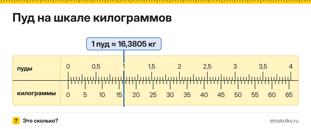Сколько килограммов в 1 пуде? Точное соотношение, что это за единица и где её используют, таблица перевода и калькулятор.