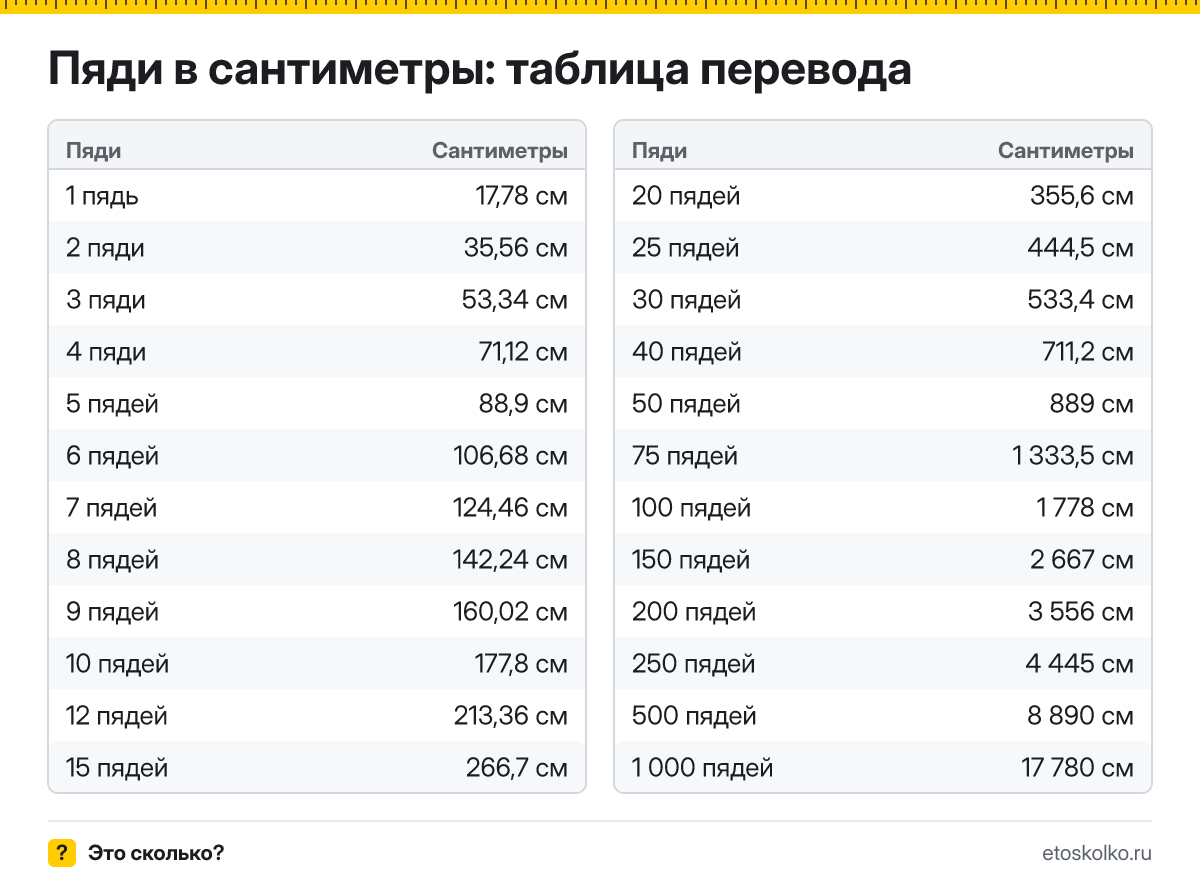 Сколько сантиметров в 1 пяди? Точный ответ, формула перевода пядей в сантиметры, таблица значений и онлайн-калькулятор для любых чисел.