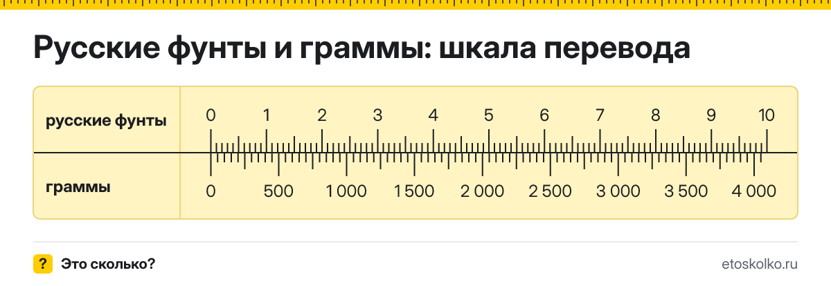 1 русский фунт сколько это в граммах и как перевести