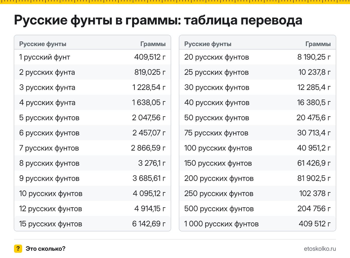 Сколько граммов в 1 русском фунте? Точный ответ, формула перевода русских фунтов в граммы, таблица значений и онлайн-калькулятор для любых чисел.
