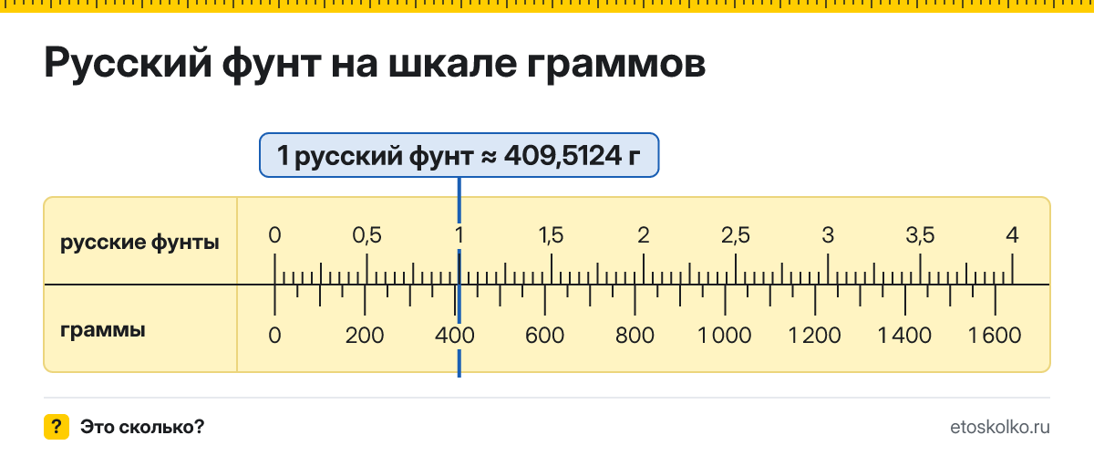 Сколько граммов в 1 русском фунте? Точное соотношение, что это за единица и где её используют, таблица перевода и калькулятор.
