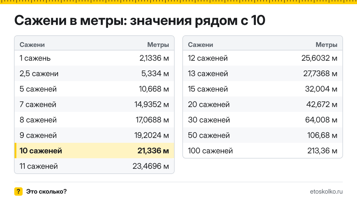 Сколько метров в 10 саженях? Точный ответ с формулой расчёта, таблица соседних значений и онлайн-конвертер саженей в метры.