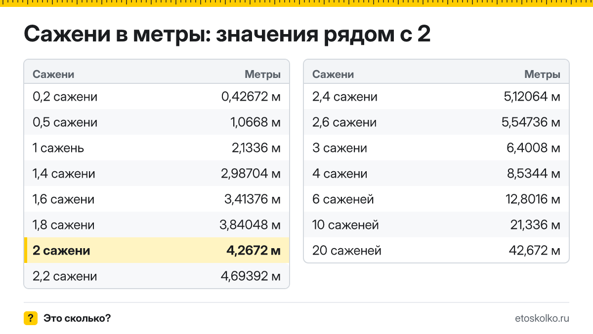 Сколько метров в 2 саженях? Точный ответ с формулой расчёта, таблица соседних значений и онлайн-конвертер саженей в метры.