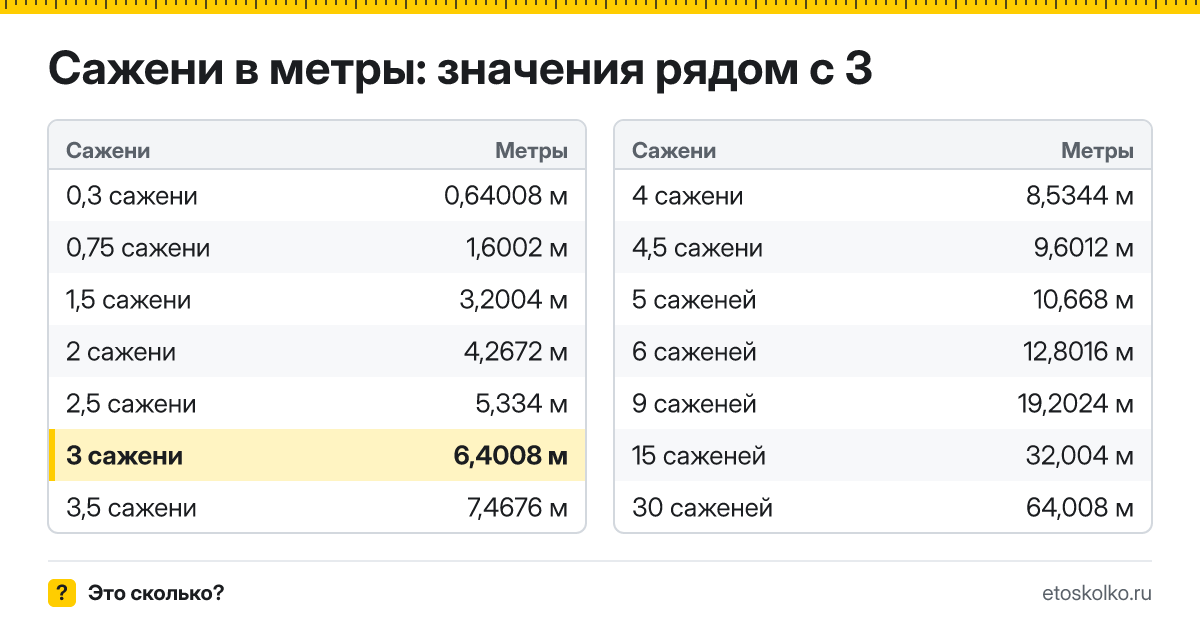 Сколько метров в 3 саженях? Точный ответ с формулой расчёта, таблица соседних значений и онлайн-конвертер саженей в метры.
