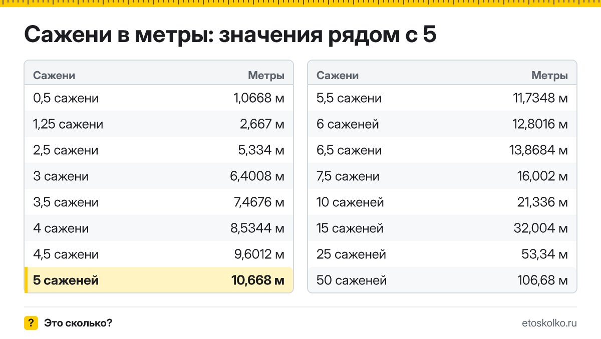 Сколько метров в 5 саженях? Точный ответ с формулой расчёта, таблица соседних значений и онлайн-конвертер саженей в метры.