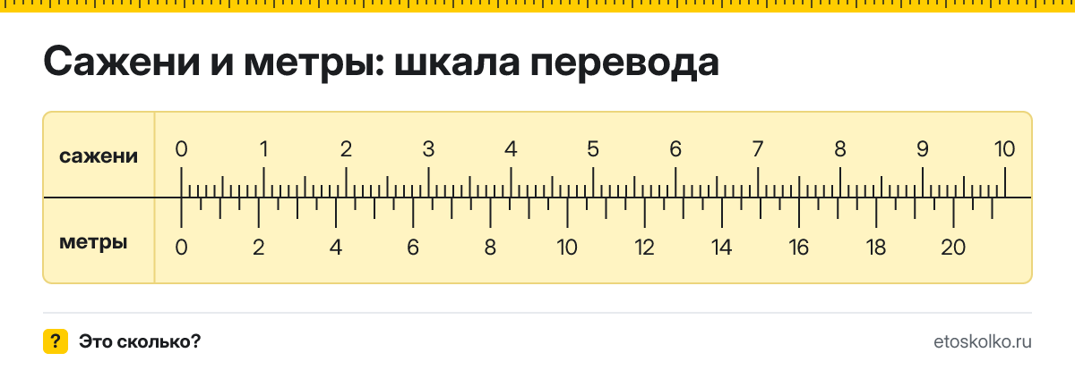 1 сажень сколько это в метрах и как перевести сажени в метры