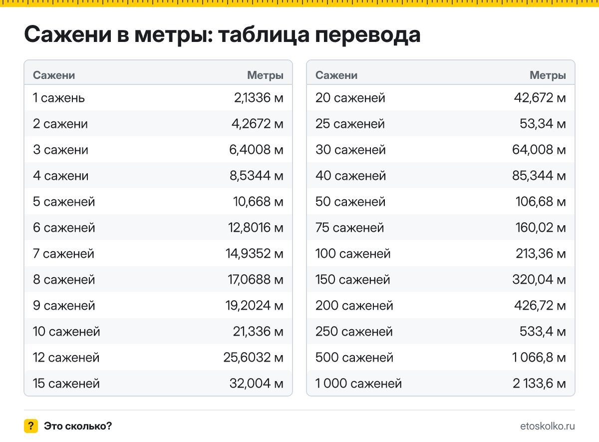 Сколько метров в 1 сажени? Точный ответ, формула перевода саженей в метры, таблица значений и онлайн-калькулятор для любых чисел.