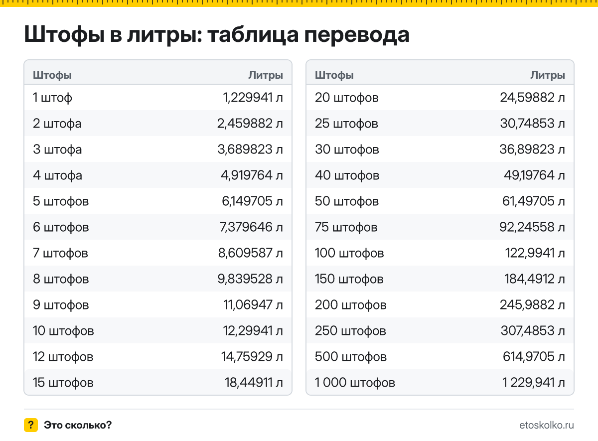 Сколько литров в 1 штофе? Точный ответ, формула перевода штофов в литры, таблица значений и онлайн-калькулятор для любых чисел.