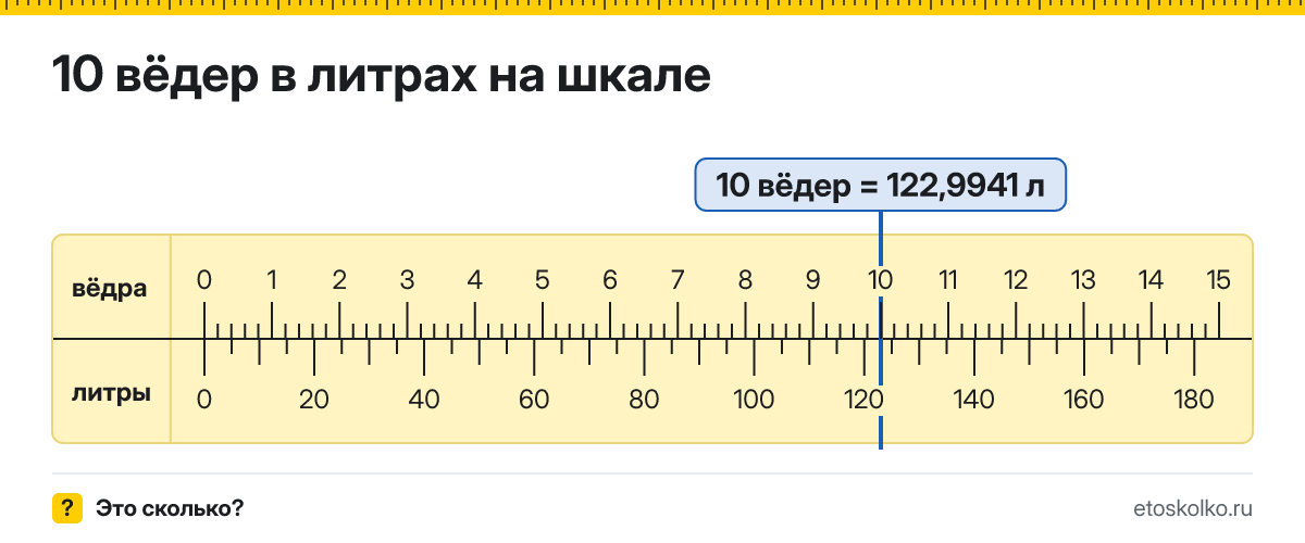 10 вёдер сколько это в литрах и как перевести