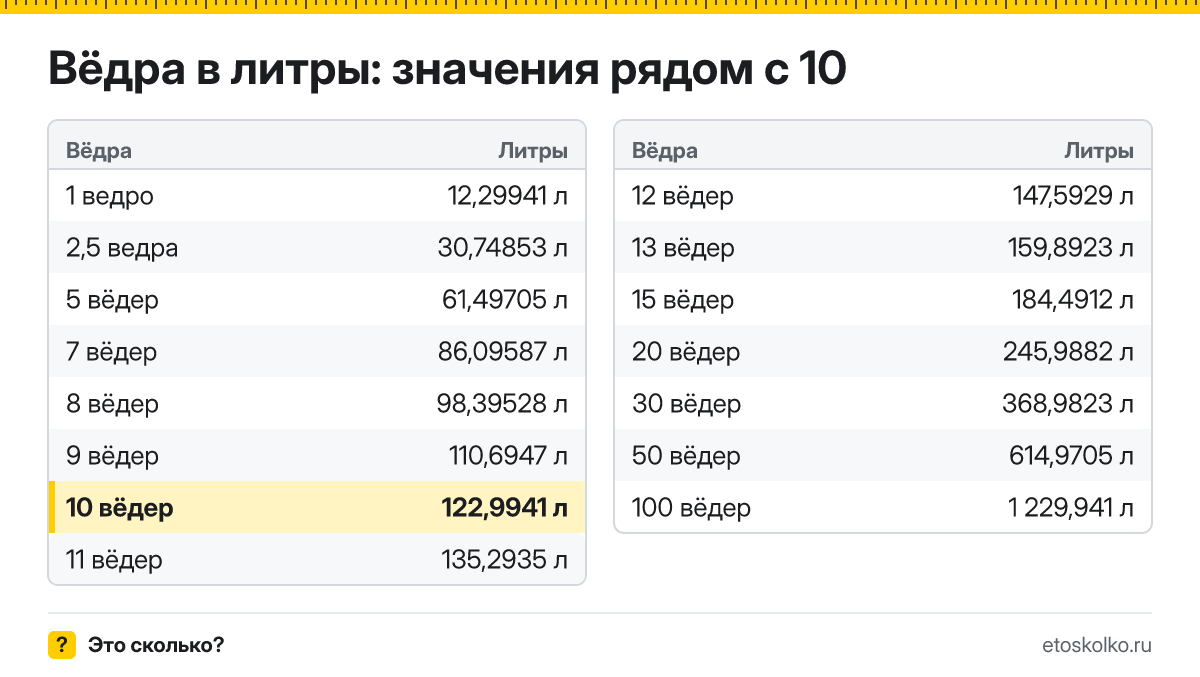 Сколько литров в 10 вёдрах? Точный ответ с формулой расчёта, таблица соседних значений и онлайн-конвертер вёдер в литры.