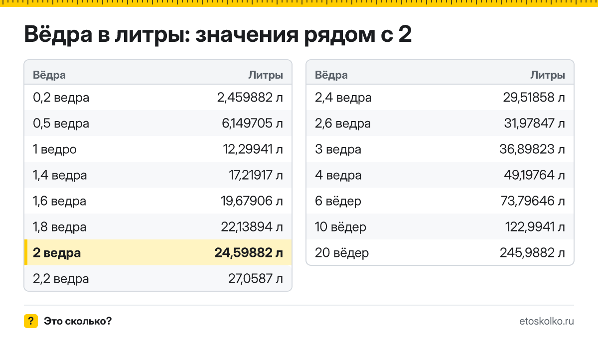 Сколько литров в 2 вёдрах? Точный ответ с формулой расчёта, таблица соседних значений и онлайн-конвертер вёдер в литры.