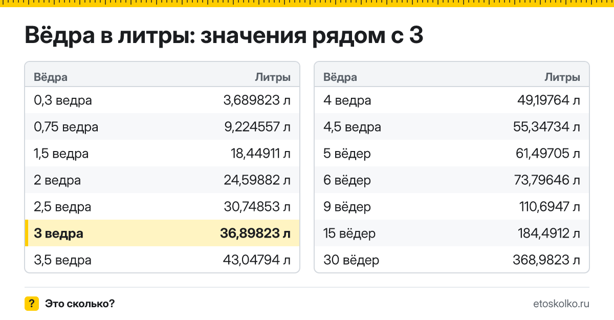 Сколько литров в 3 вёдрах? Точный ответ с формулой расчёта, таблица соседних значений и онлайн-конвертер вёдер в литры.