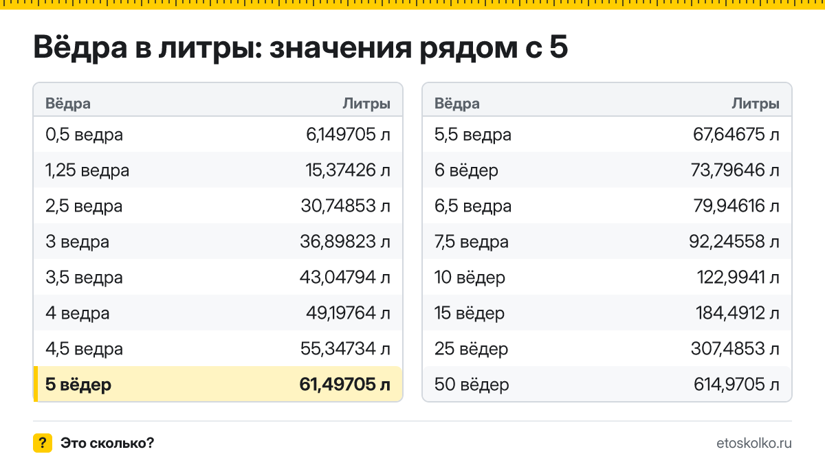 Сколько литров в 5 вёдрах? Точный ответ с формулой расчёта, таблица соседних значений и онлайн-конвертер вёдер в литры.