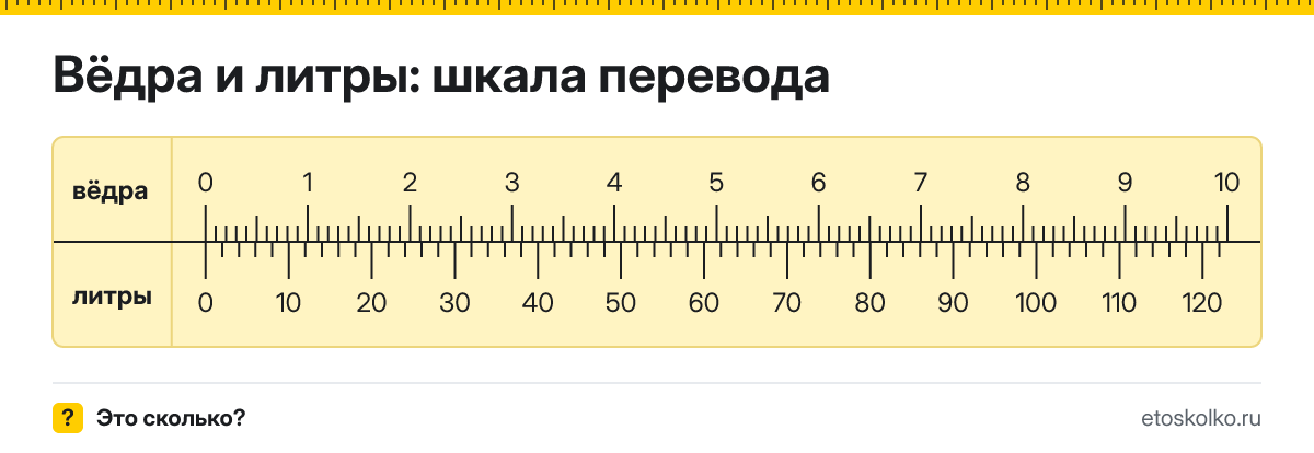 1 ведро сколько это в литрах и как перевести вёдра в литры