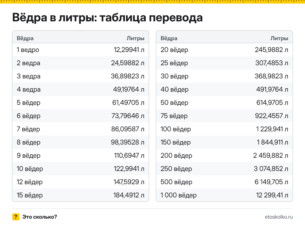 Сколько литров в 1 ведре? Точный ответ, формула перевода вёдер в литры, таблица значений и онлайн-калькулятор для любых чисел.