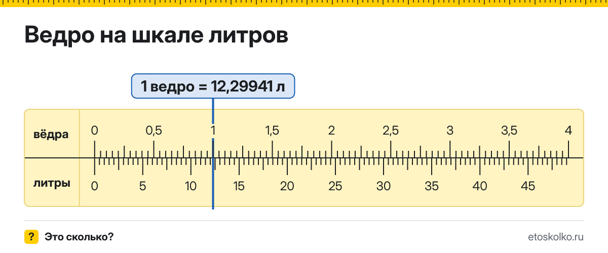 Сколько литров в 1 ведре? Точное соотношение, что это за единица и где её используют, таблица перевода и калькулятор.