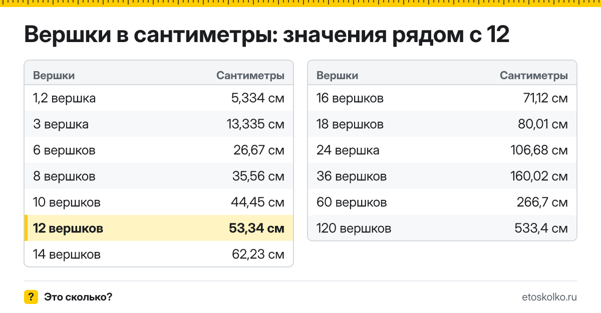 Сколько сантиметров в 12 вершках? Точный ответ с формулой расчёта, таблица соседних значений и онлайн-конвертер вершков в сантиметры.