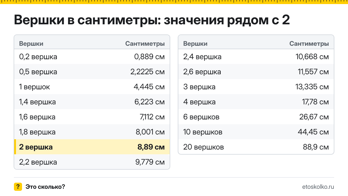 Сколько сантиметров в 2 вершках? Точный ответ с формулой расчёта, таблица соседних значений и онлайн-конвертер вершков в сантиметры.