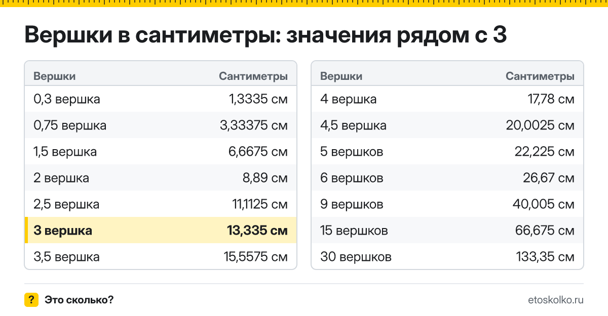 Сколько сантиметров в 3 вершках? Точный ответ с формулой расчёта, таблица соседних значений и онлайн-конвертер вершков в сантиметры.
