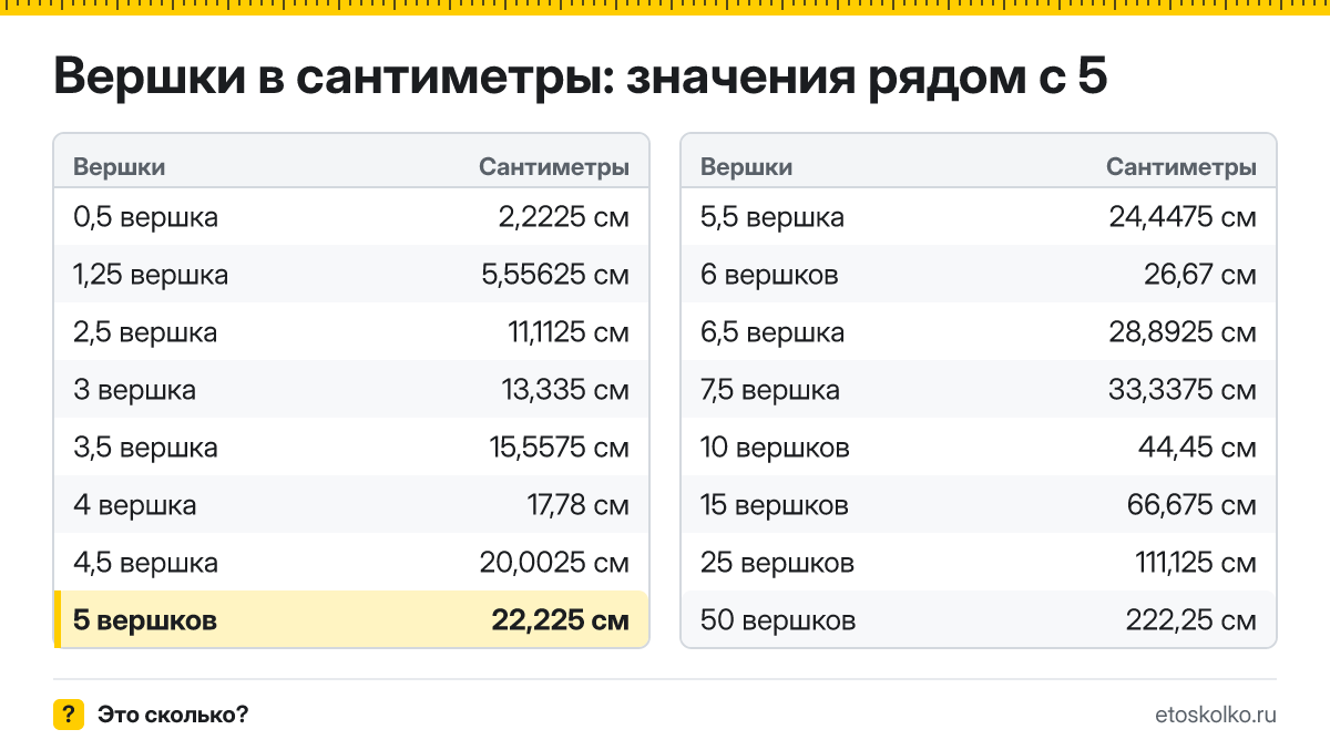 Сколько сантиметров в 5 вершках? Точный ответ с формулой расчёта, таблица соседних значений и онлайн-конвертер вершков в сантиметры.