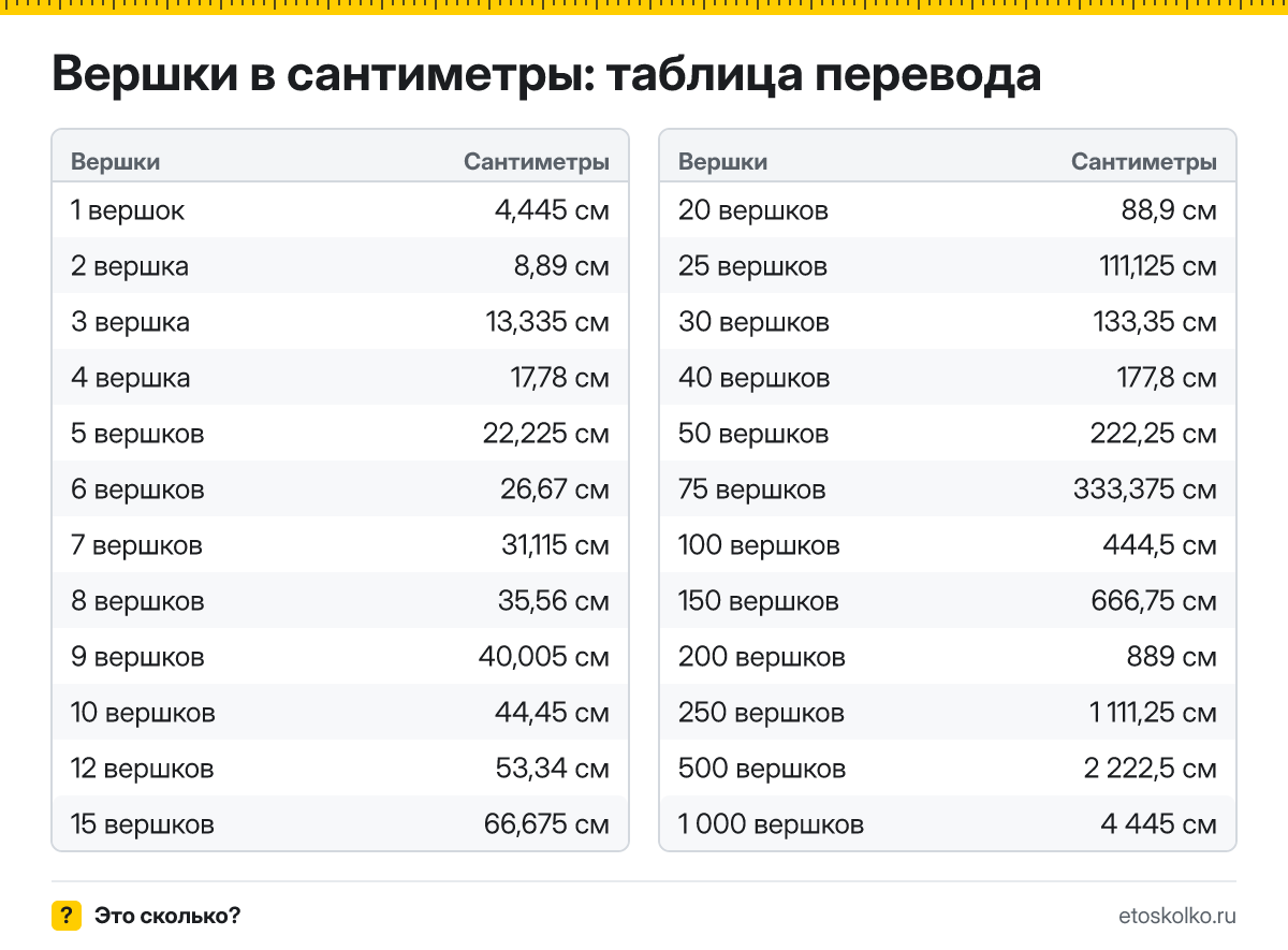 Сколько сантиметров в 1 вершке? Точный ответ, формула перевода вершков в сантиметры, таблица значений и онлайн-калькулятор для любых чисел.