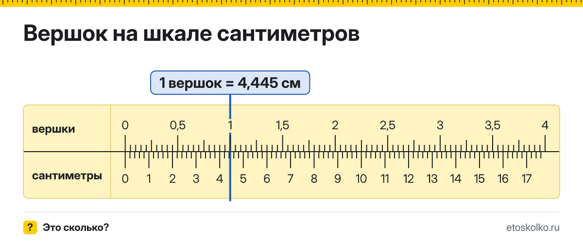Сколько сантиметров в 1 вершке? Точное соотношение, что это за единица и где её используют, таблица перевода и калькулятор.