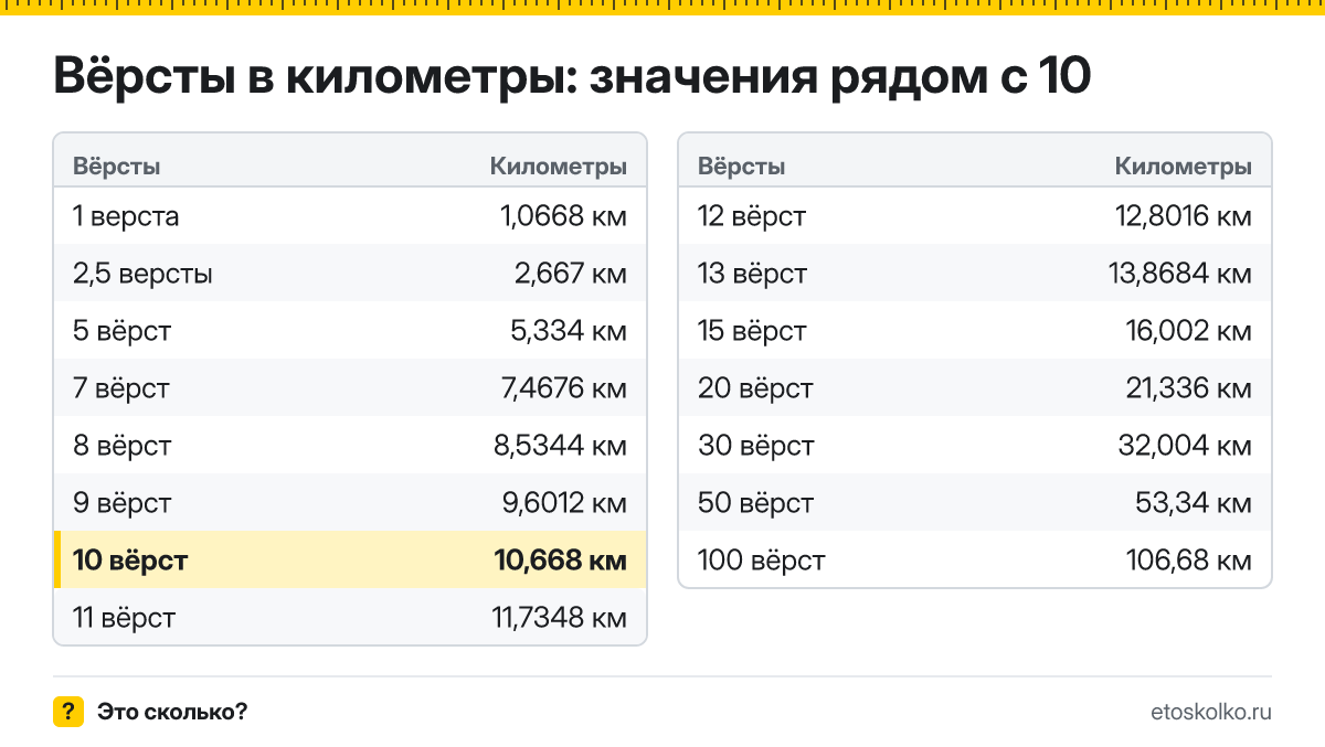 Сколько километров в 10 верстах? Точный ответ с формулой расчёта, таблица соседних значений и онлайн-конвертер вёрст в километры.