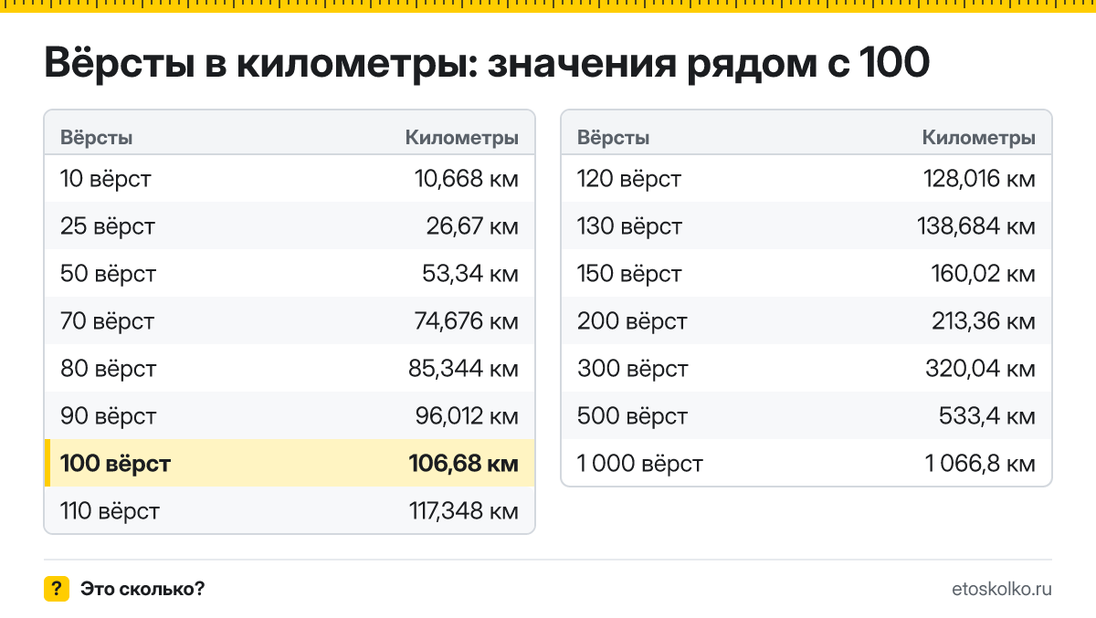 Сколько километров в 100 верстах? Точный ответ с формулой расчёта, таблица соседних значений и онлайн-конвертер вёрст в километры.