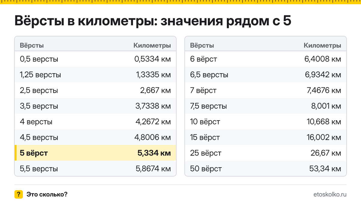 Сколько километров в 5 верстах? Точный ответ с формулой расчёта, таблица соседних значений и онлайн-конвертер вёрст в километры.