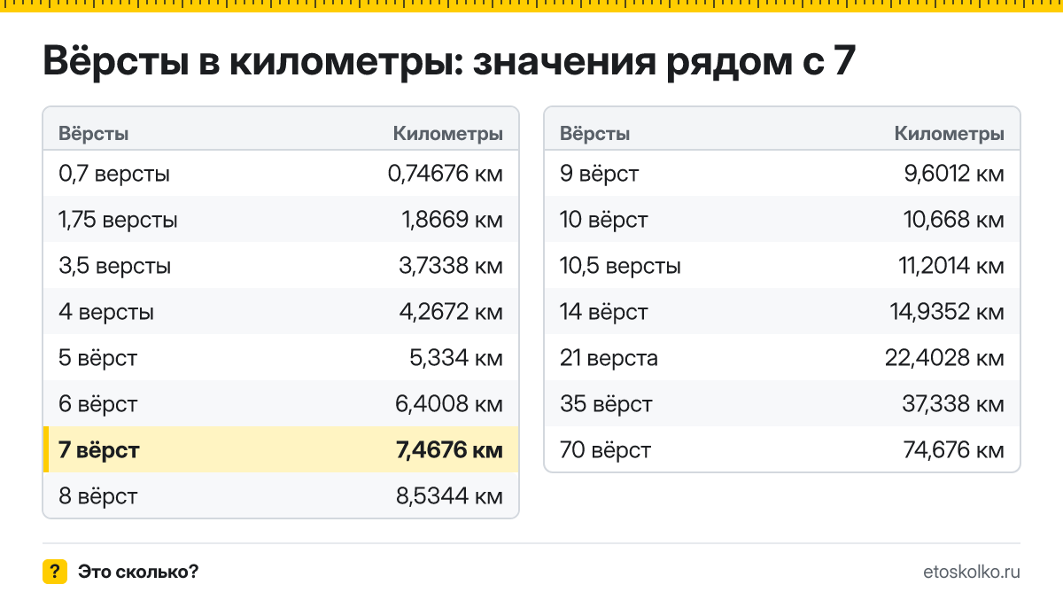 Сколько километров в 7 верстах? Точный ответ с формулой расчёта, таблица соседних значений и онлайн-конвертер вёрст в километры.