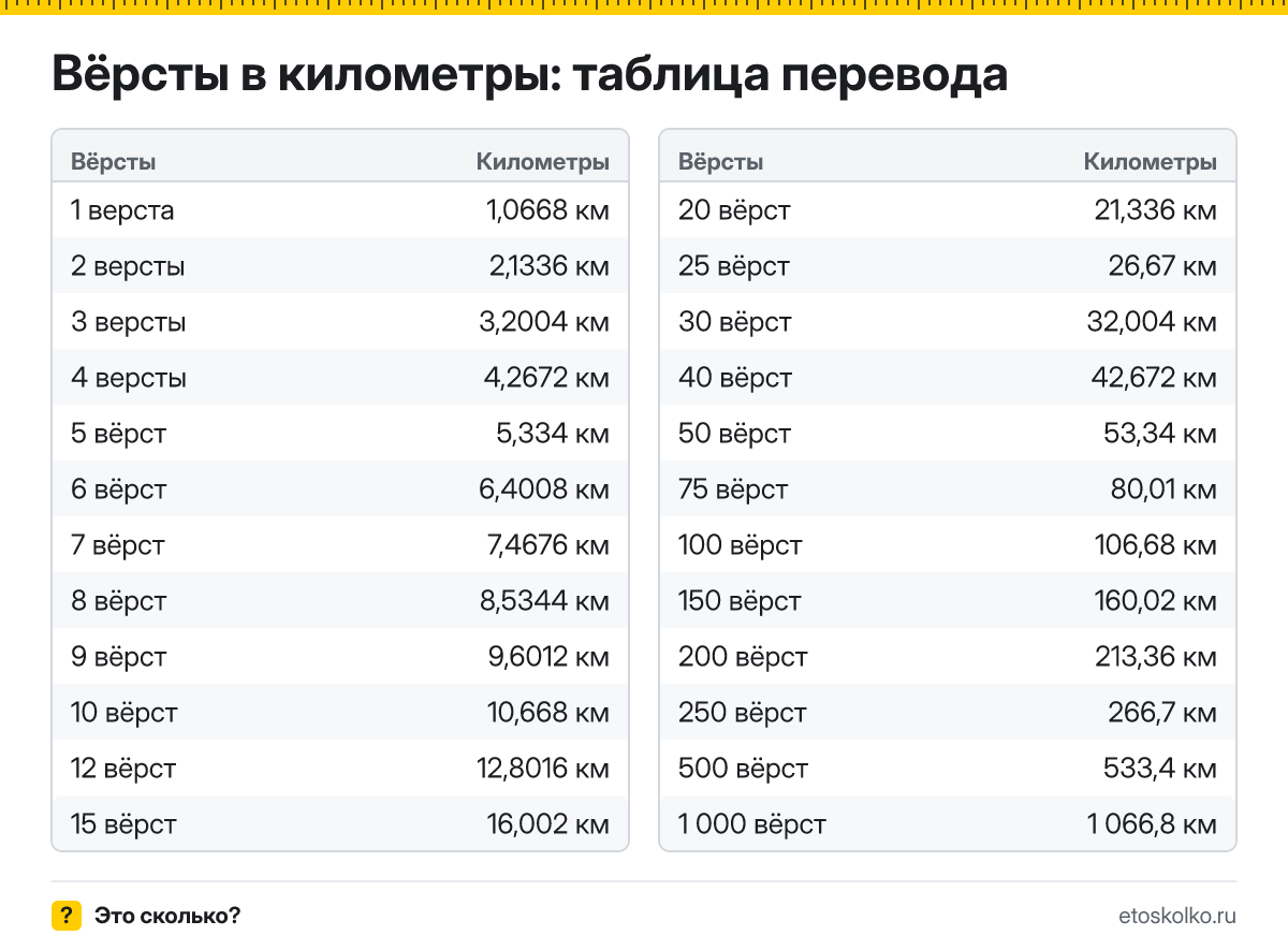 Сколько километров в 1 версте? Точный ответ, формула перевода вёрст в километры, таблица значений и онлайн-калькулятор для любых чисел.