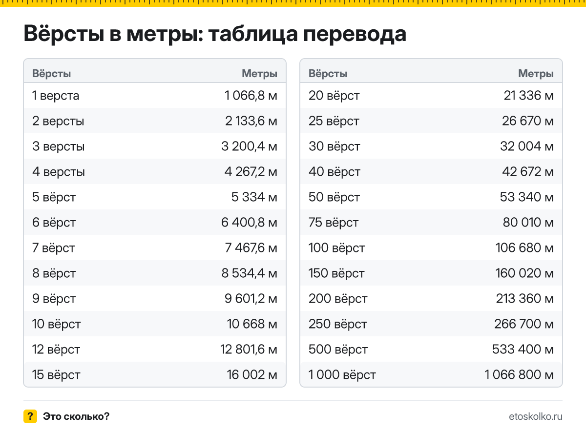 Сколько метров в 1 версте? Точный ответ, формула перевода вёрст в метры, таблица значений и онлайн-калькулятор для любых чисел.