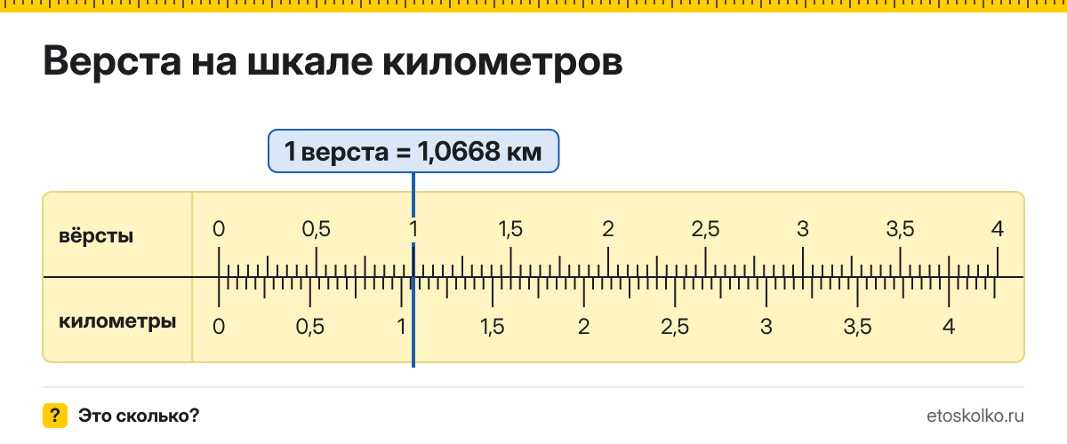 Сколько километров и метров в 1 версте? Точные соотношения, что это за единица и где её используют, таблица перевода и калькулятор.